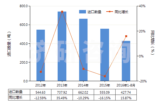 2012-2016年8月中國未硫化橡膠制品(盤、環(huán)等)(HS40069020)進口量及增速統(tǒng)計
